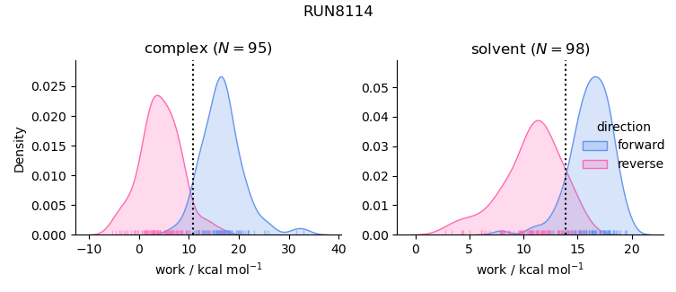 work distributions