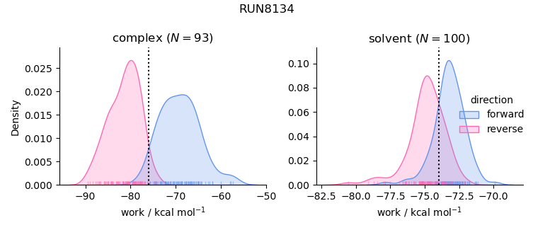 work distributions