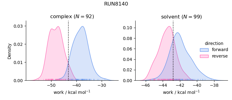 work distributions
