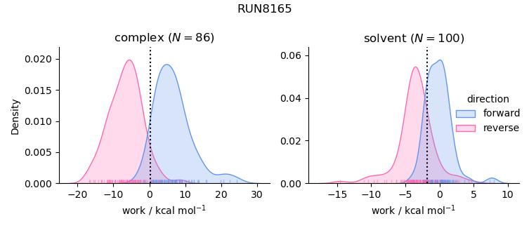 work distributions