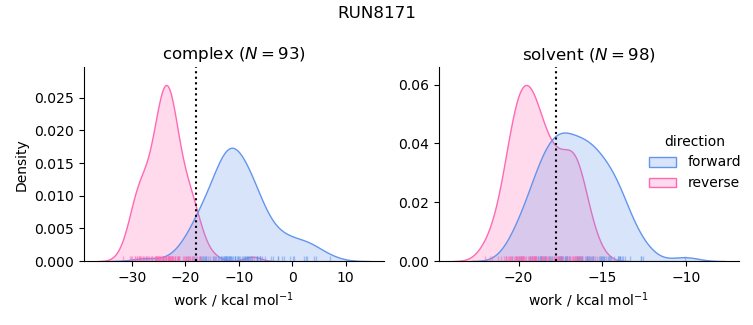 work distributions
