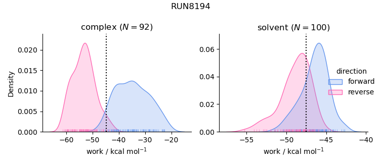 work distributions