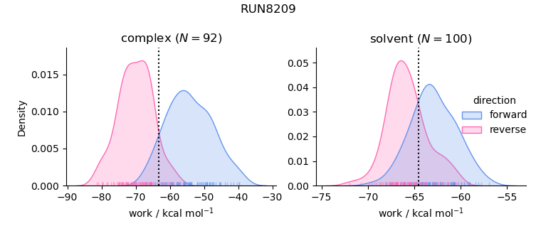 work distributions