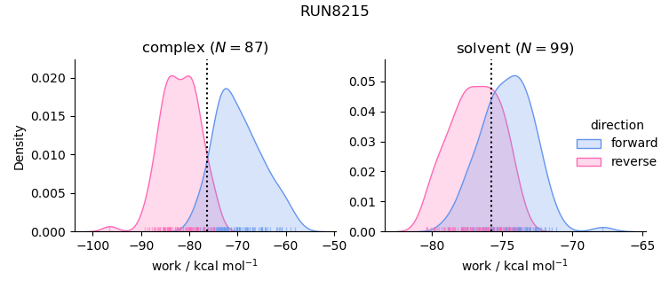 work distributions