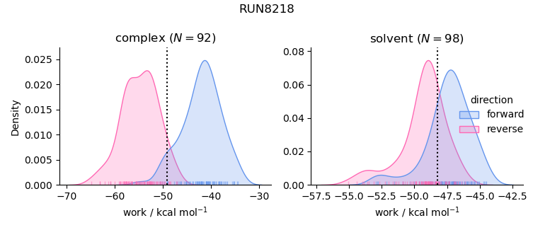 work distributions