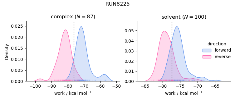 work distributions