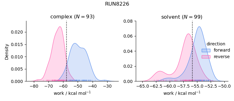 work distributions