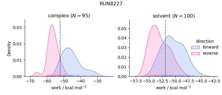 work distributions