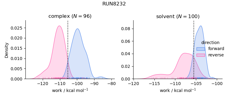 work distributions