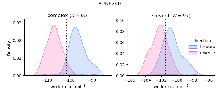 work distributions