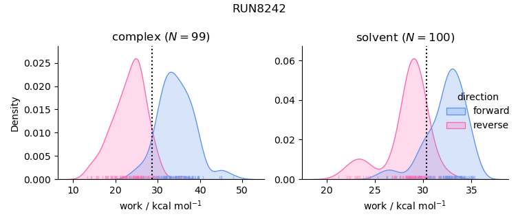 work distributions