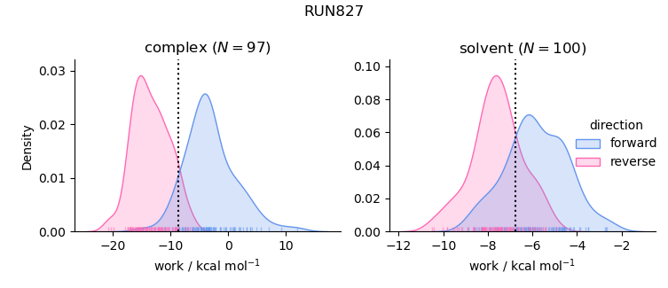 work distributions