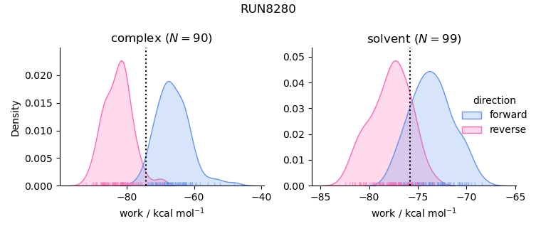 work distributions