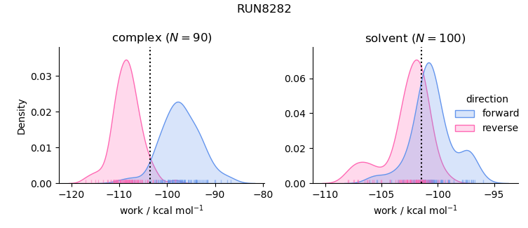 work distributions
