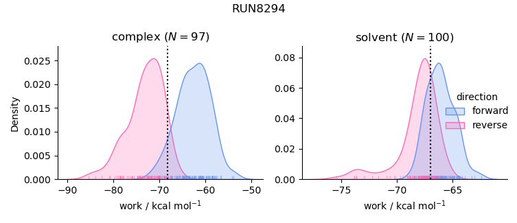 work distributions