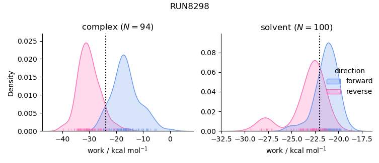 work distributions