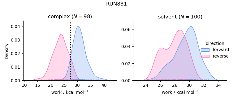 work distributions
