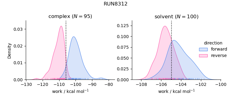 work distributions