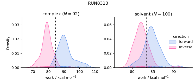work distributions