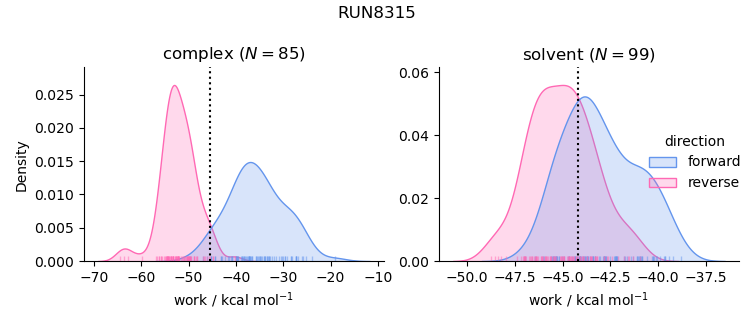 work distributions