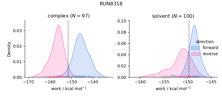 work distributions