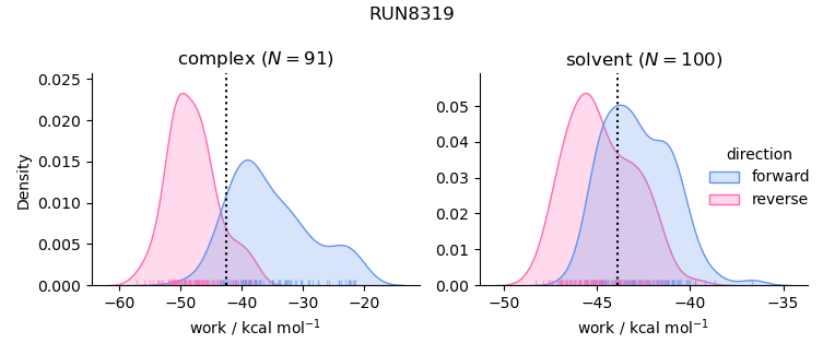 work distributions