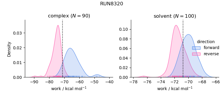 work distributions