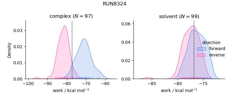 work distributions