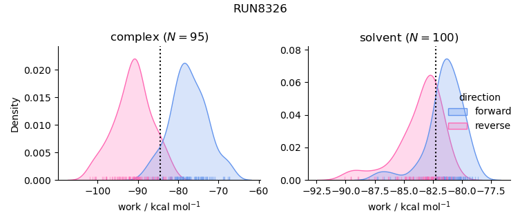 work distributions