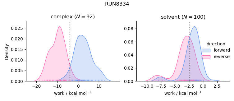work distributions