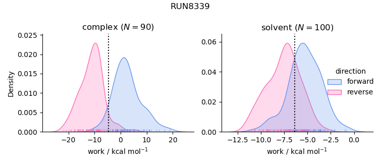 work distributions