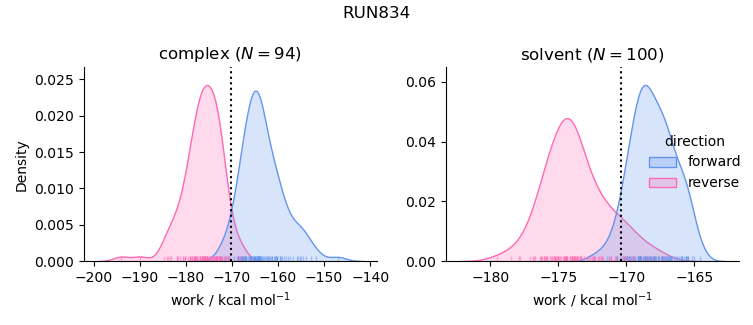 work distributions