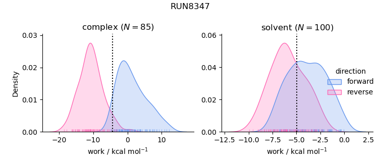 work distributions