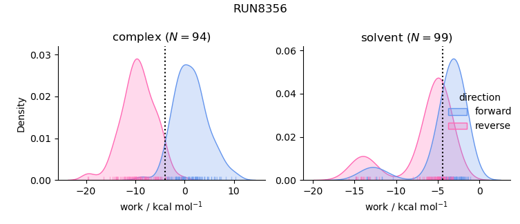 work distributions