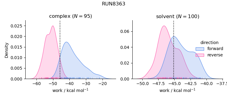 work distributions
