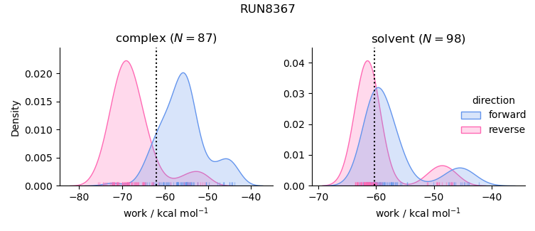 work distributions
