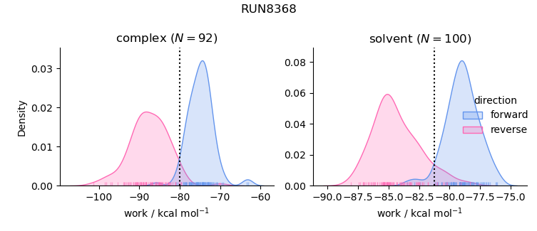 work distributions