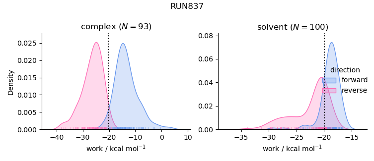 work distributions