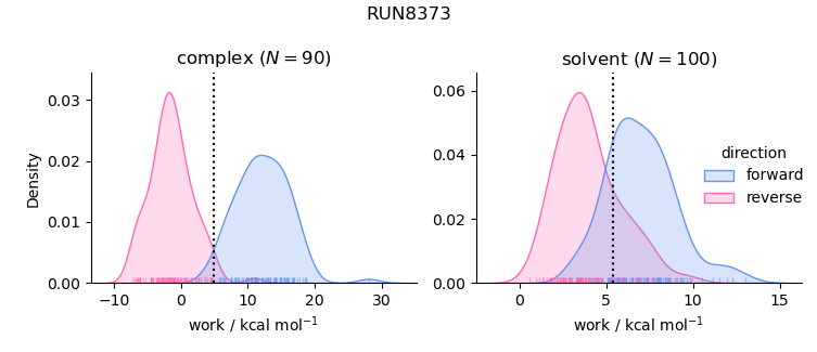work distributions
