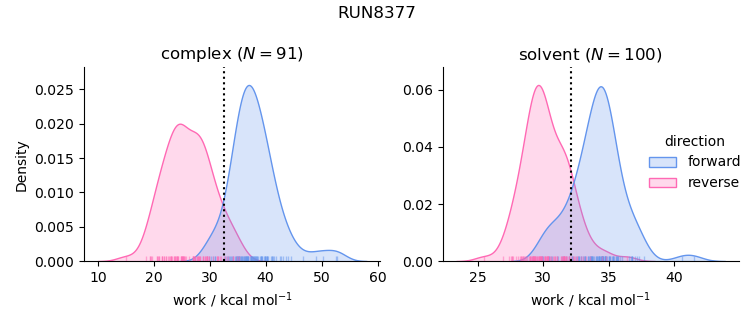 work distributions