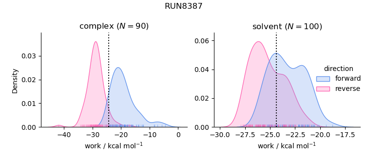 work distributions