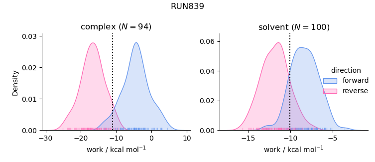 work distributions