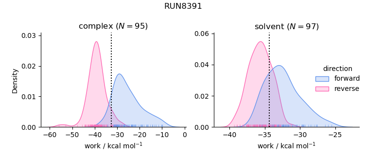 work distributions