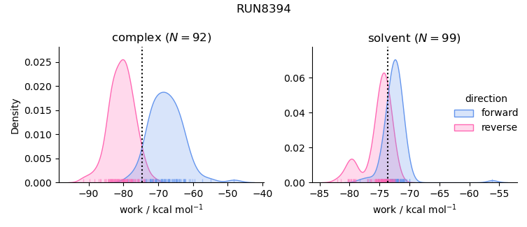 work distributions