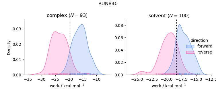 work distributions
