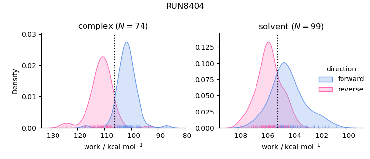 work distributions
