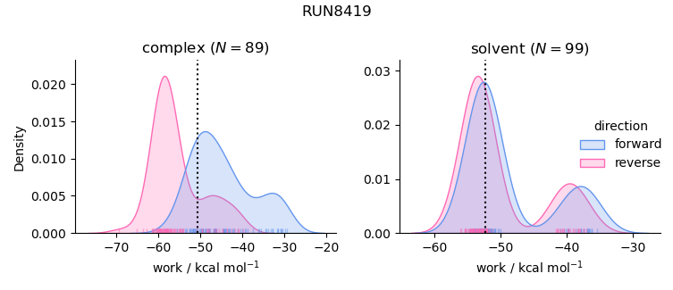 work distributions