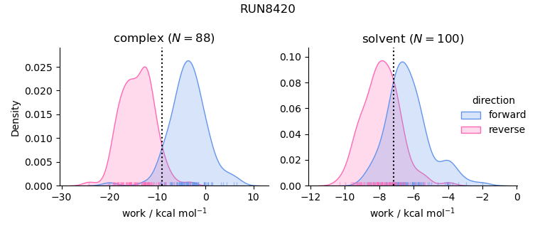 work distributions