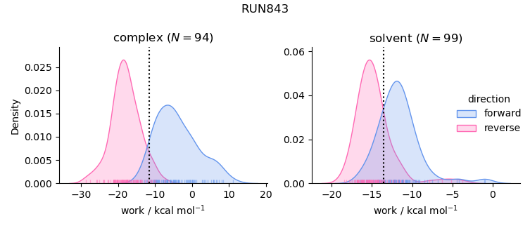 work distributions