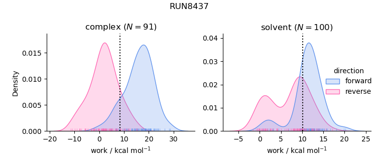 work distributions